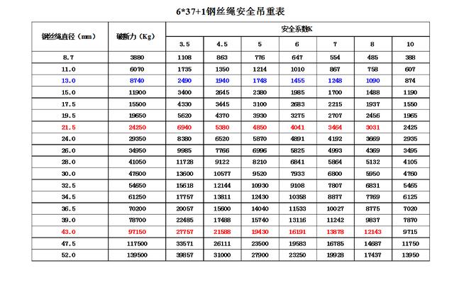 如何估算鋼絲繩吊重 如何估算鋼絲繩吊重