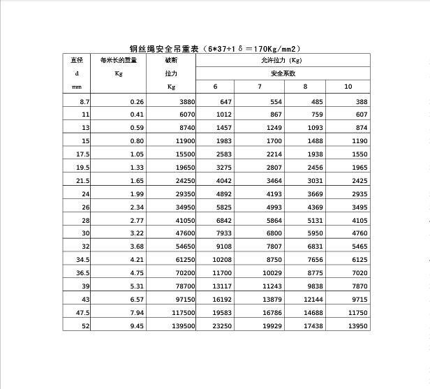 如何估算鋼絲繩吊重 如何估算鋼絲繩吊重